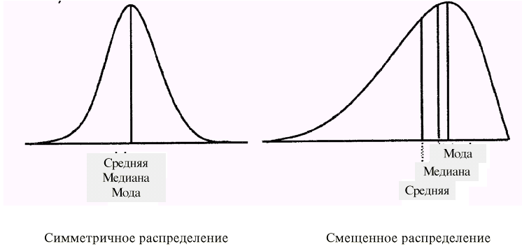 Мода распределения. Медиана мода и среднее в статистике. Медиана среднее мода график. Мода и Медиана нормального распределения. Медиана и мода на графиках распределения.